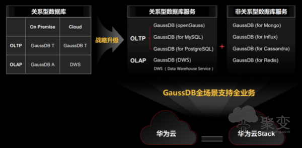华为云GaussDB全新升级 进阶全场景