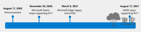 青春结束了！微软将于明年停止对IE浏览器的支持
