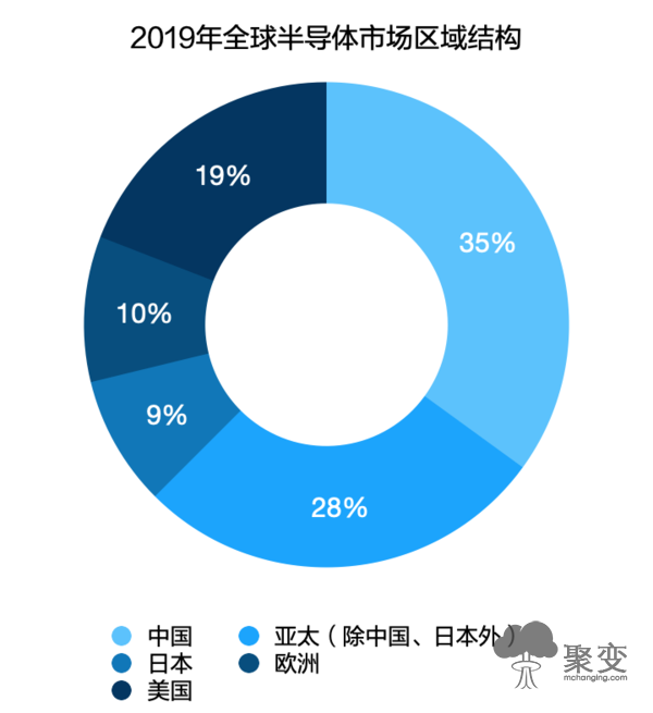 2020年芯片行业报告：后疫情时代，经济寒冬中逆势上扬