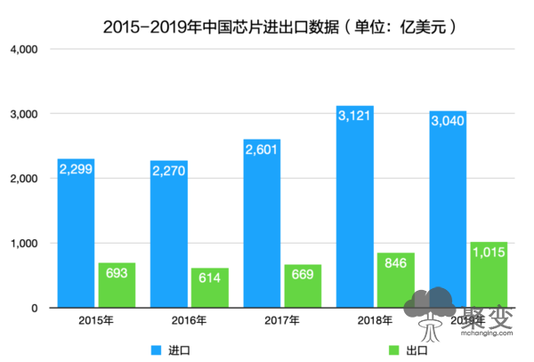 2020年芯片行业报告：后疫情时代，经济寒冬中逆势上扬