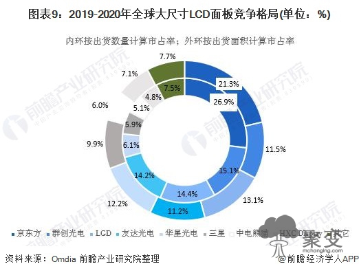 图表9：2019-2020年全球大尺寸LCD面板竞争格局(单位：%)