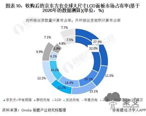 图表10：收购后的京东方在全球大尺寸LCD面板市场占有率(基于2020年的数据测算)(单位：%)