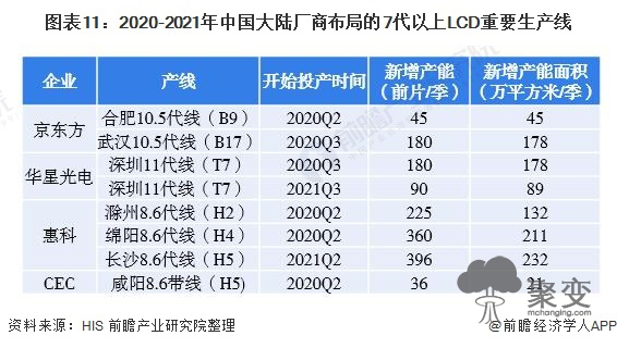 图表11：2020-2021年中国大陆厂商布局的7代以上LCD重要生产线