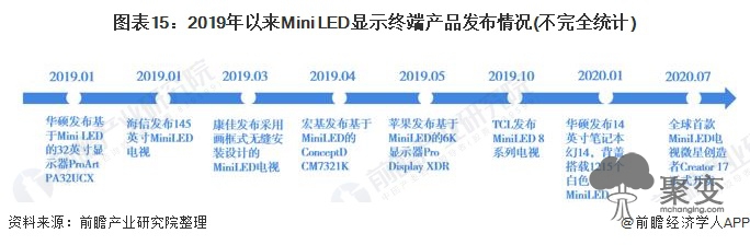 图表15：2019年以来Mini LED显示终端产品发布情况(不完全统计)