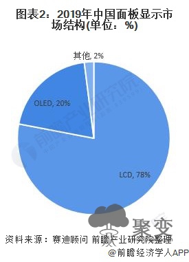 图表2：2019年中国面板显示市场结构(单位：%)