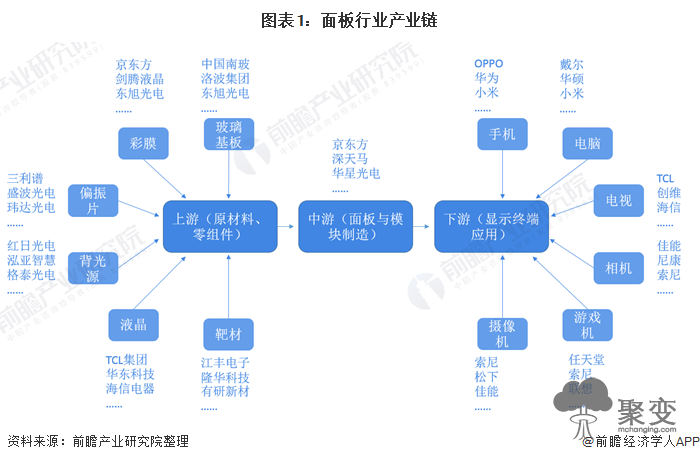 图表1：面板行业产业链