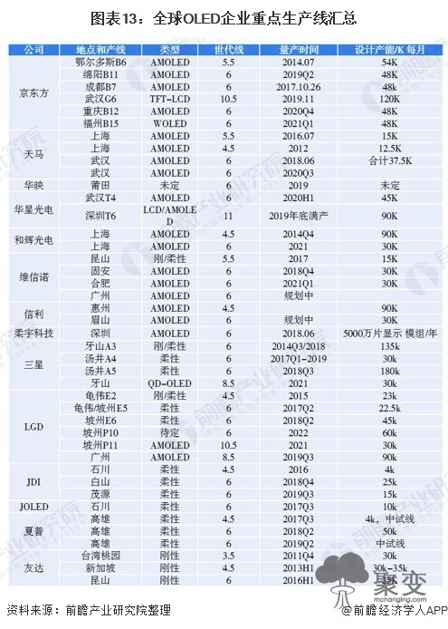 图表13：全球OLED企业重点生产线汇总