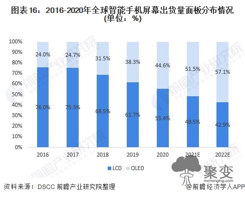 图表16：2016-2020年全球智能手机屏幕出货量面板分布情况(单位：%)