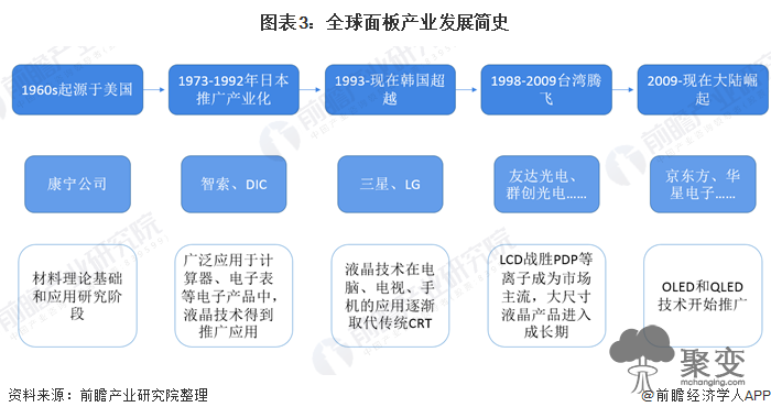 图表3：全球面板产业发展简史