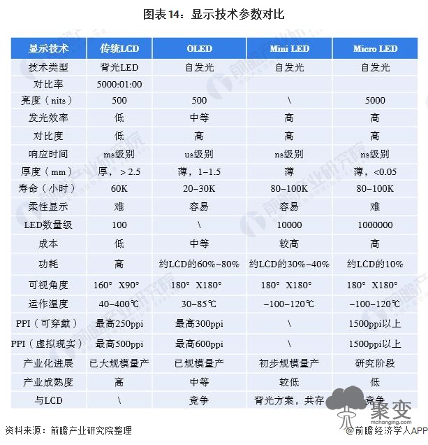 图表14：显示技术参数对比