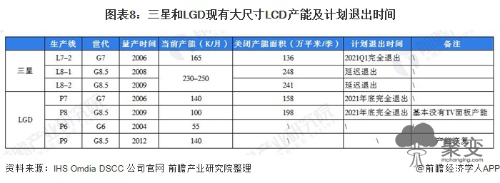 图表8：三星和LGD现有大尺寸LCD产能及计划退出时间