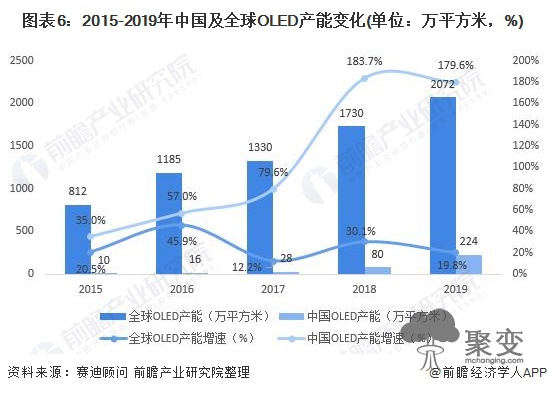 图表6：2015-2019年中国及全球OLED产能变化(单位：万平方米，%)