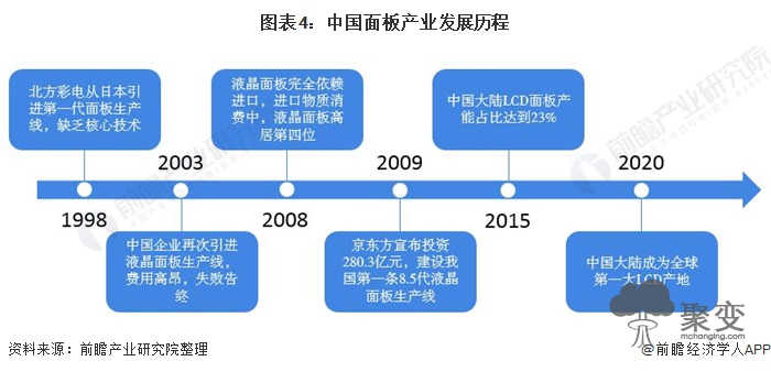 图表4：中国面板产业发展历程