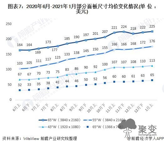 图表7：2020年6月-2021年1月部分面板尺寸均价变化情况(单位：美元)