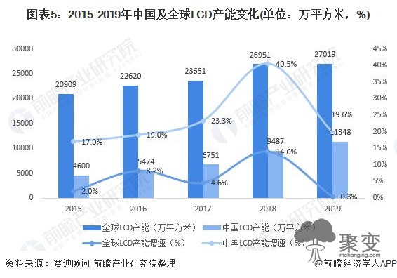 图表5：2015-2019年中国及全球LCD产能变化(单位：万平方米，%)